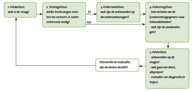 Werkwijze | Praktijksterkerwijs.be